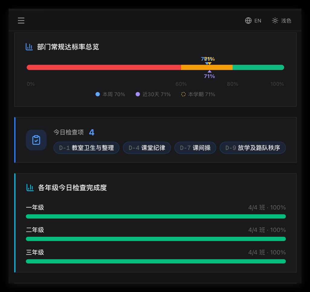 常规检查系统整体仪表盘展示